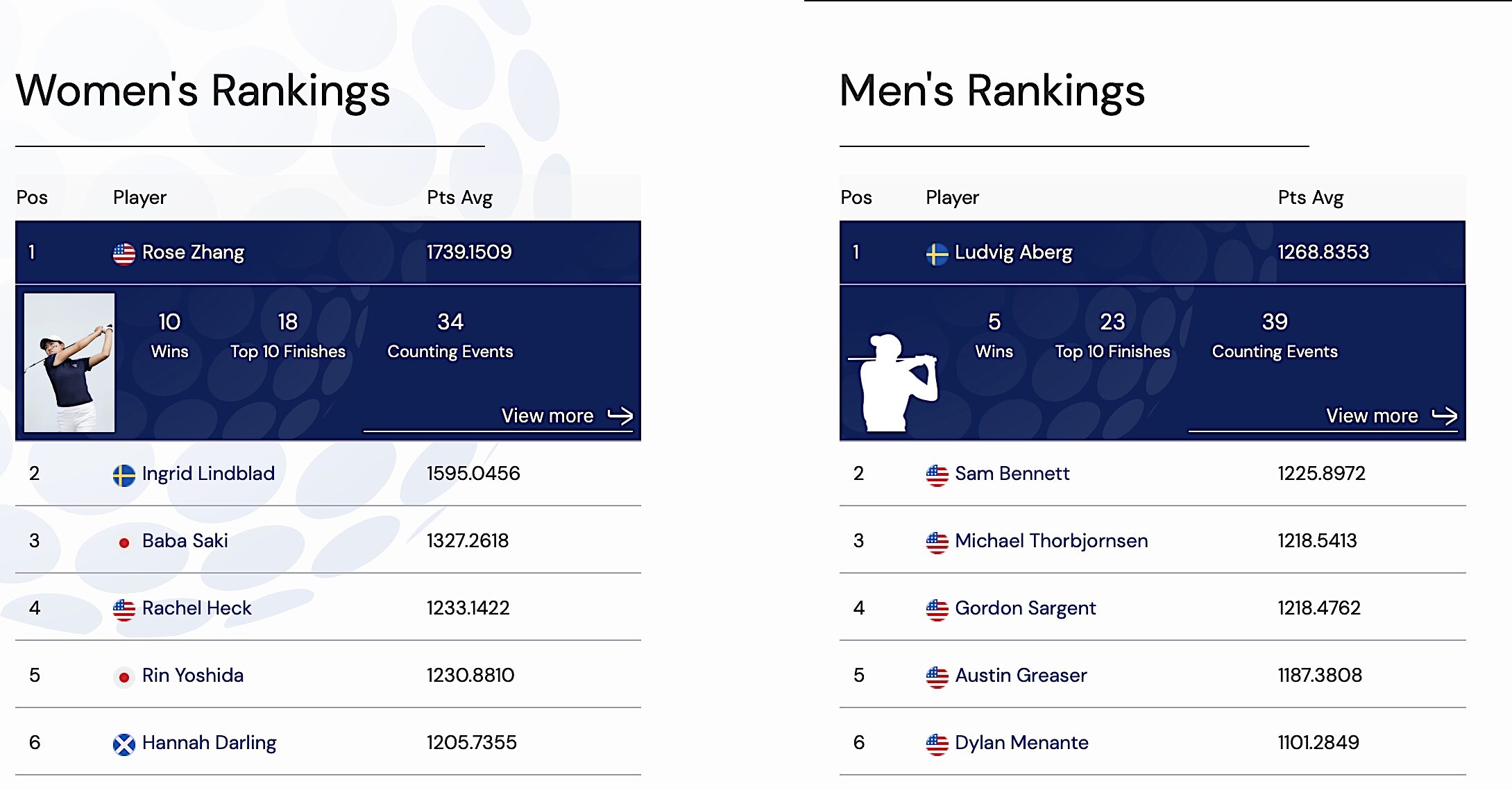 WAGR men's and women's rankings